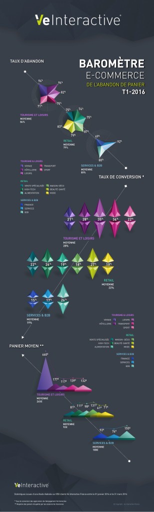 Visuel.Barometre.Ecommerce.Abandon.Panier.T1.20162