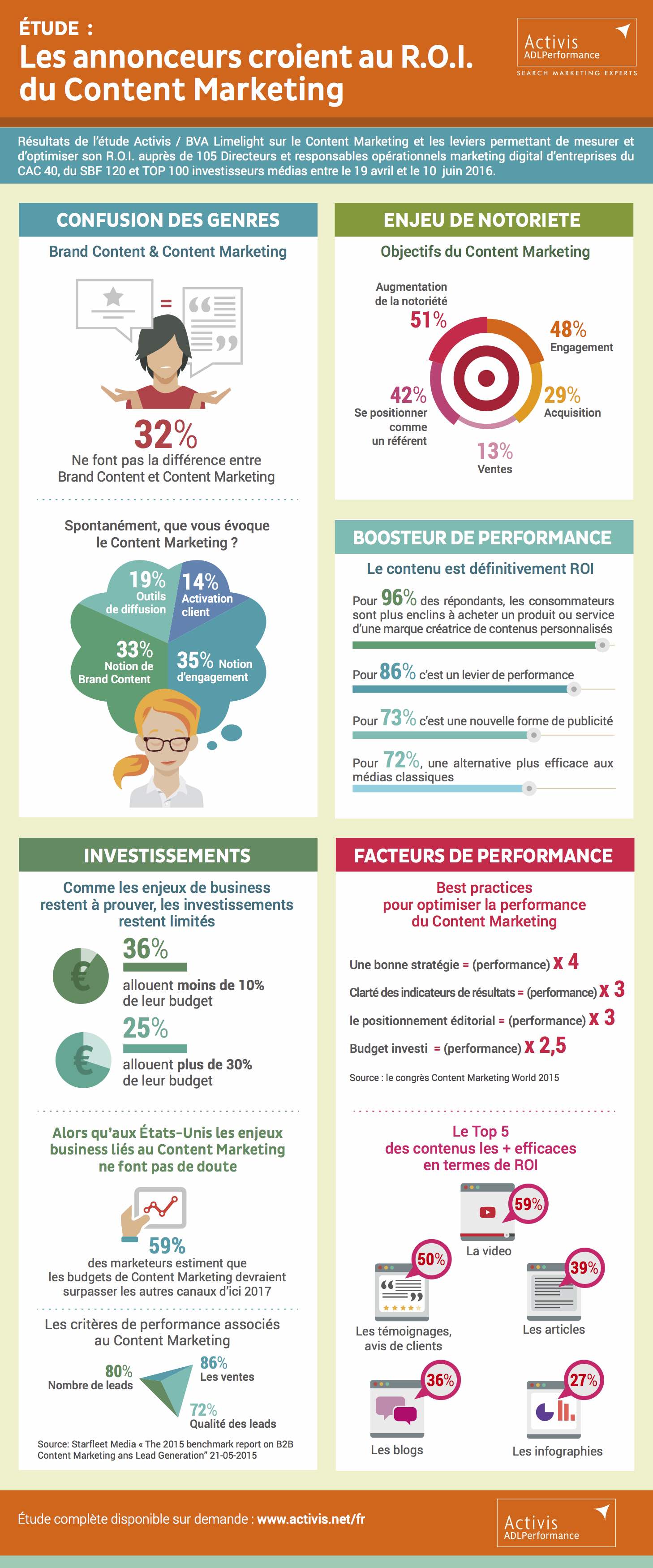 Infographie Content Marketing