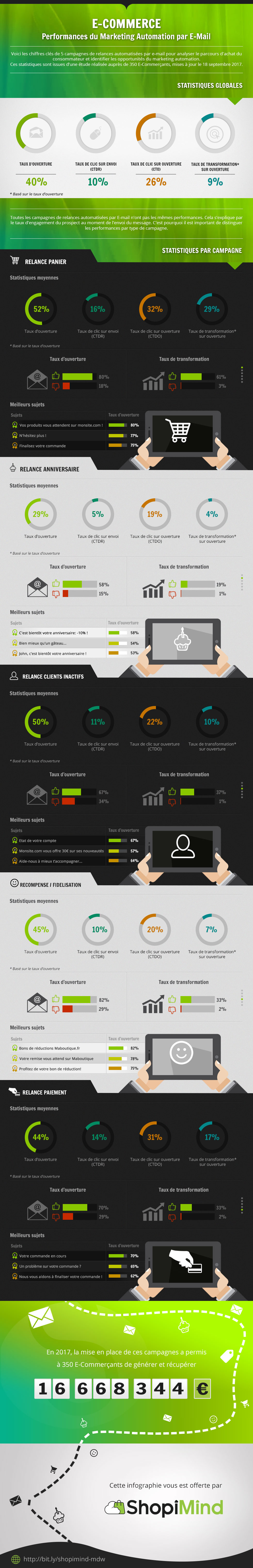 e-commerce performance marketing automation-mail SMS shoppimind